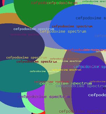 CEFPODOXIME SPECTRUM